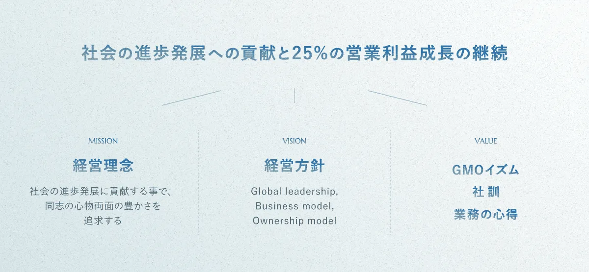 社会の進歩発展への貢献と25%の営業利益成長の継続