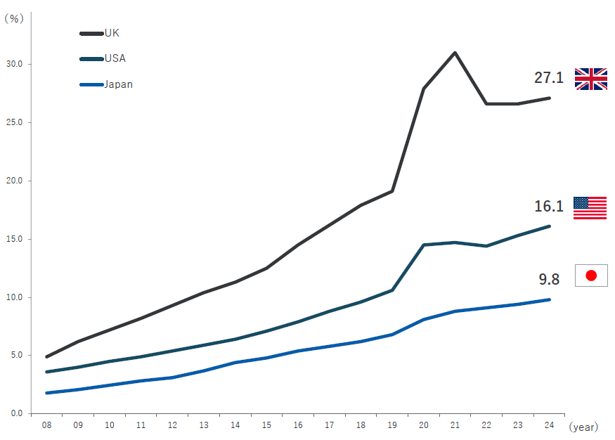 EC Penetration Rates in Developed Markets