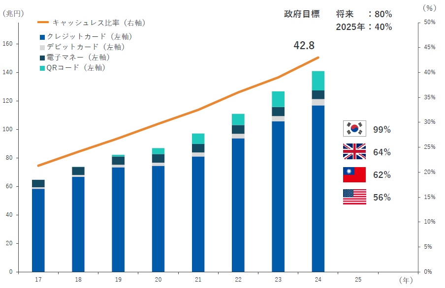 国内外のキャッシュレス比率（対民間最終消費支出比）