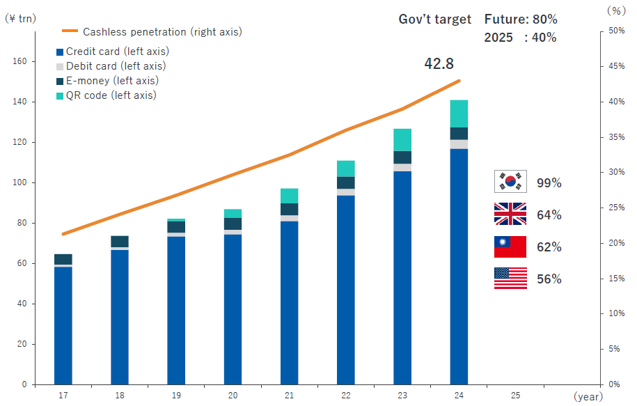 Cashless Penetration (ratio of private final consumption)