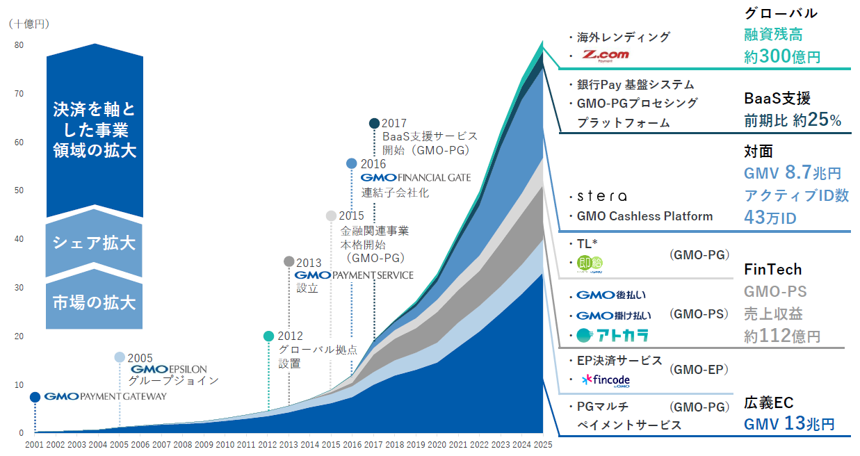 注力分野毎の売上収益