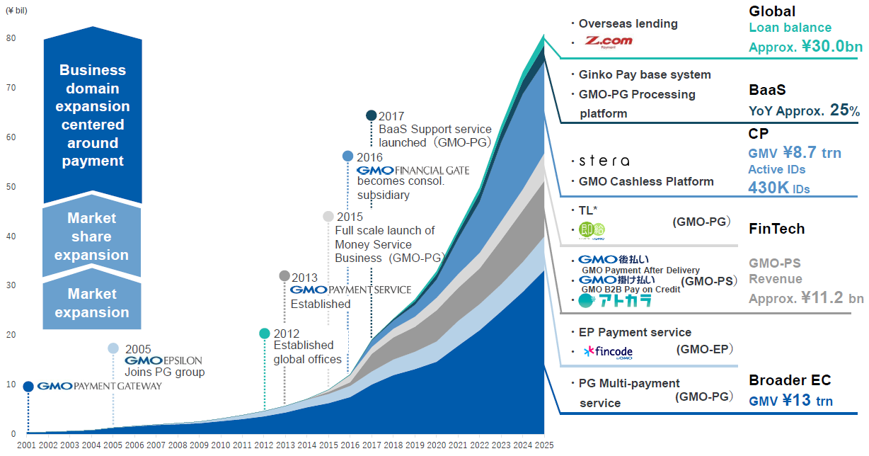 Revenue trend by consolidated subsidiary and/or service