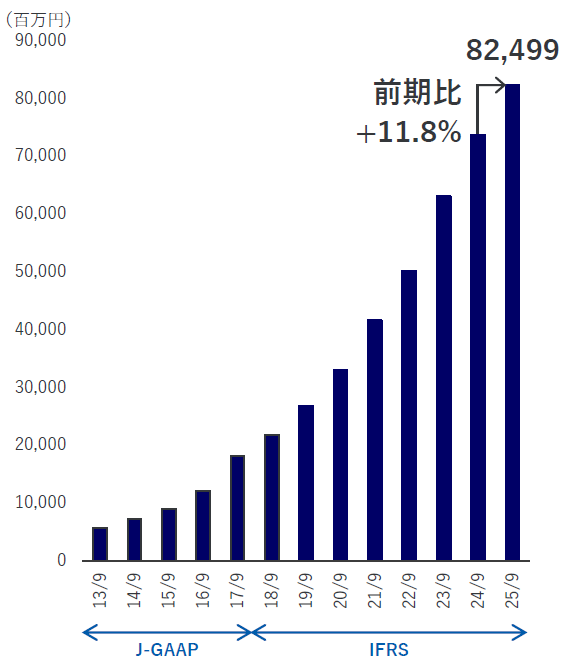売上収益