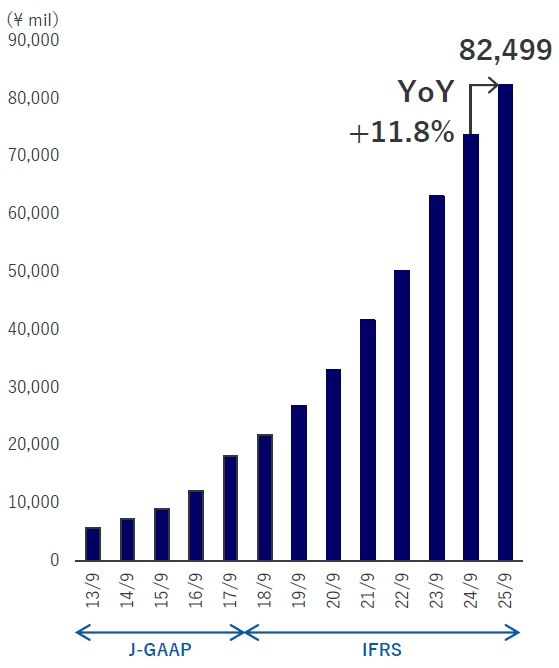 Revenue