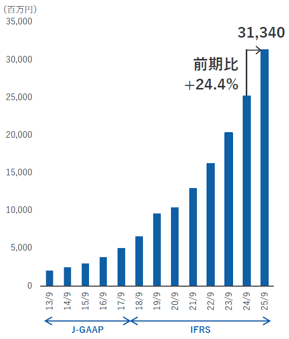 営業利益