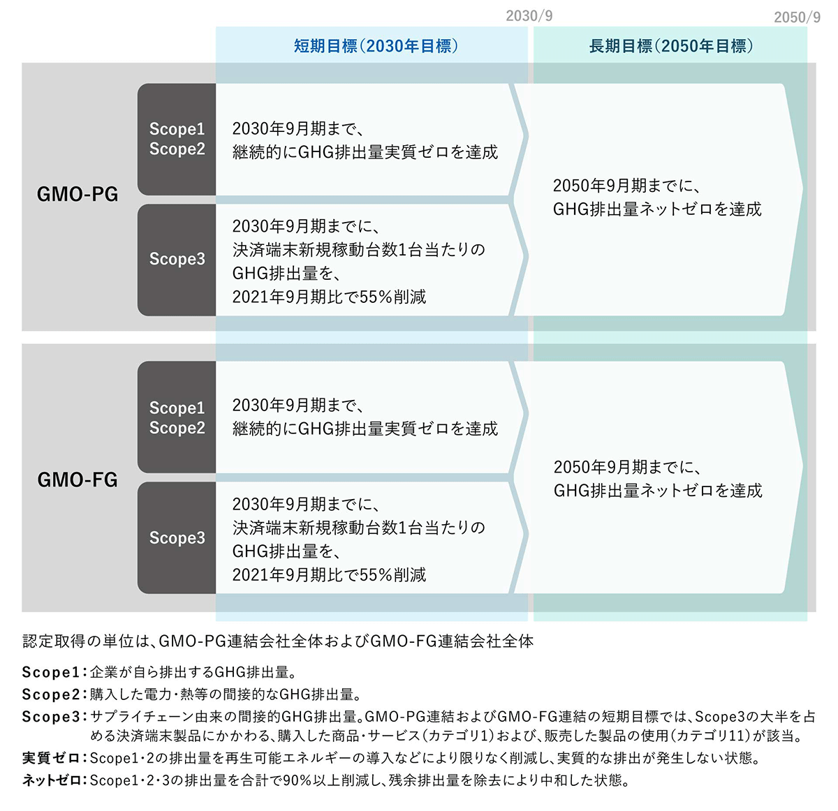GMO-PG/GMO-FGの短期目標/長期目標