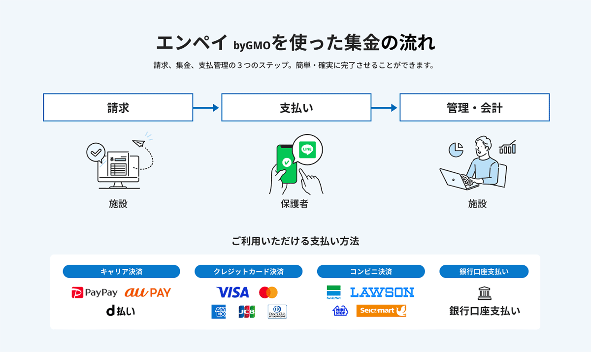 エンペイ byGMOを利用した集金の流れ