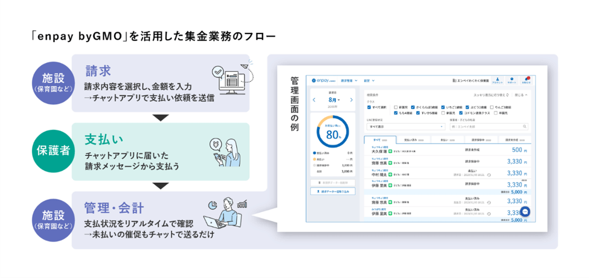 enpay byGMOを活用した集金業務のフロー