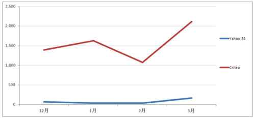 Criteoとリスティング広告のCV（媒体別測定）比較表