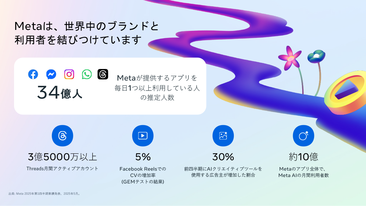 多様な配信面とリーチ力