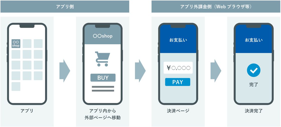 アプリ外課金の導線イメージ