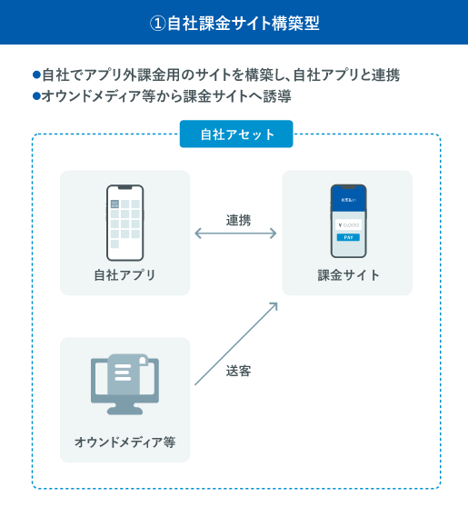 コストの削減