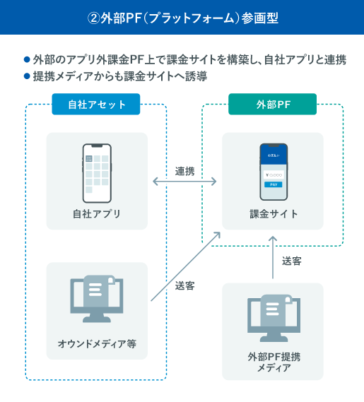 コストの削減