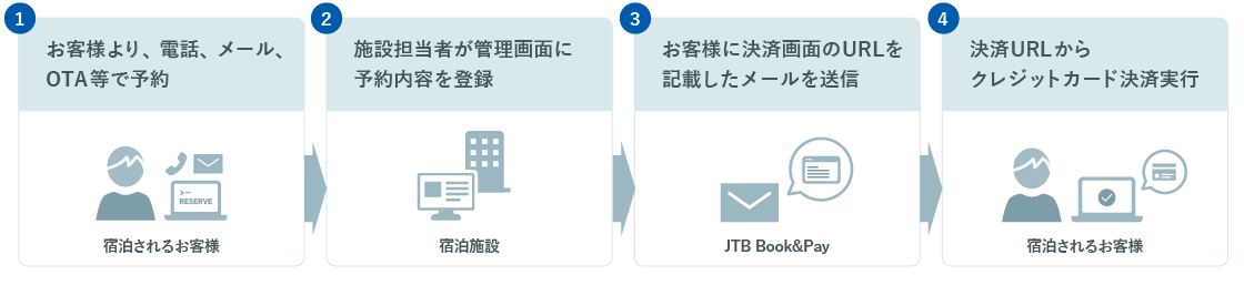 メールリンク予約決済とは宿泊予約の精算をメールで事前にクレジット決済できる便利な機能です。