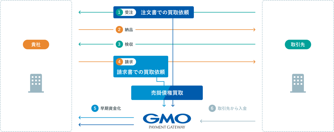 「GMO BtoB早払い」の流れ