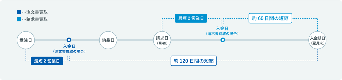 入金までの期間の短縮化