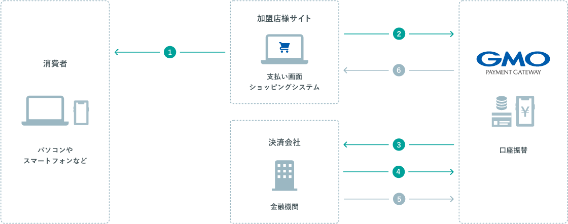 決済運用の流れ