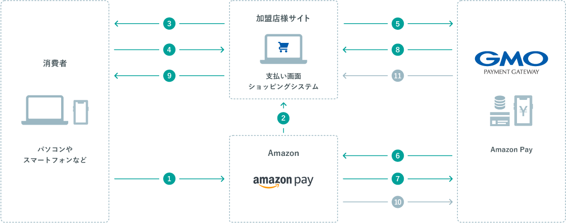 運用フロー