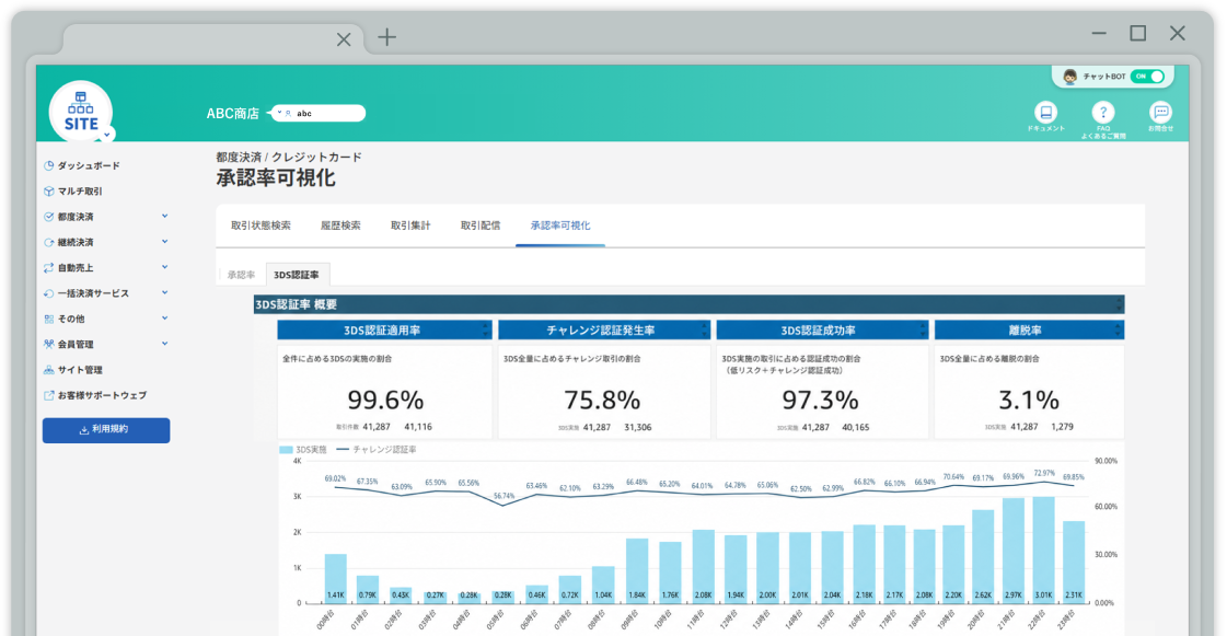 Approval rate and 3D Secure Dashboard image to check authentication status
