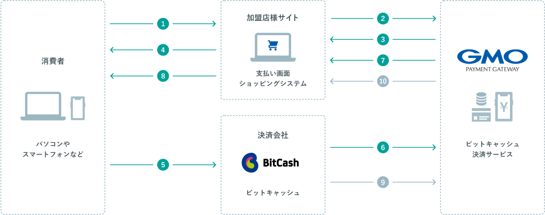 ビットキャッシュ決済サービスの運用フロー
