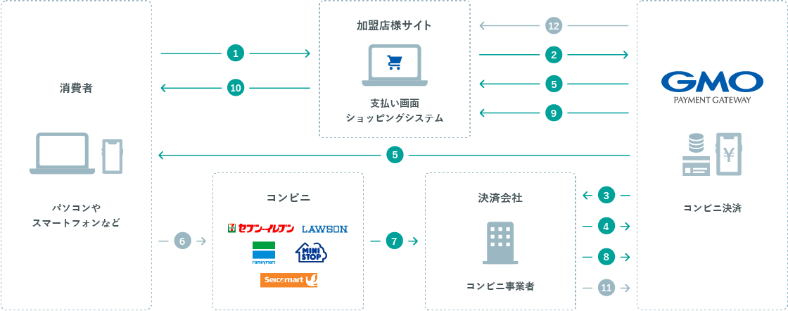 運用フロー