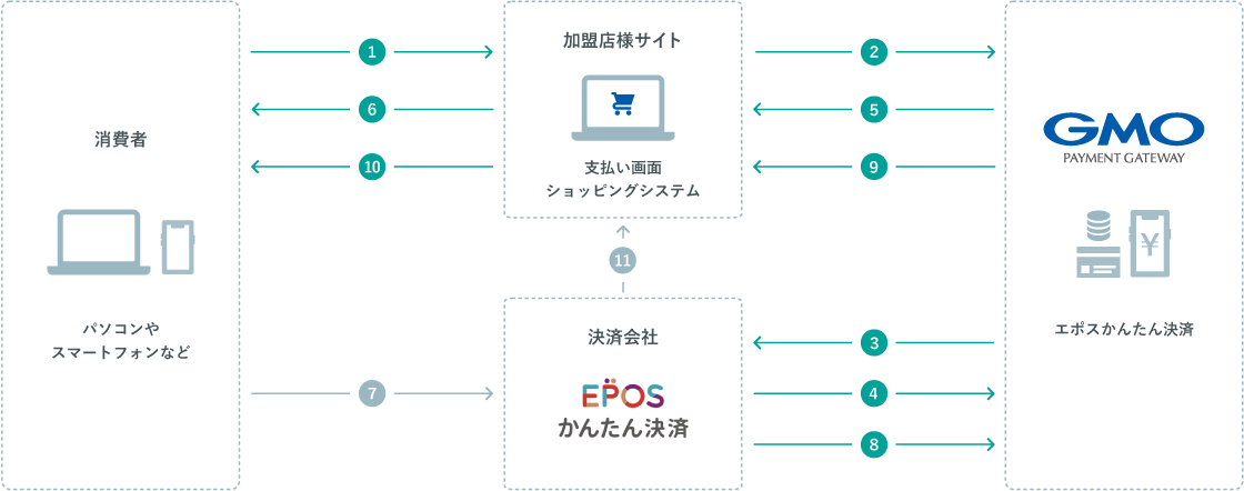 運用フロー