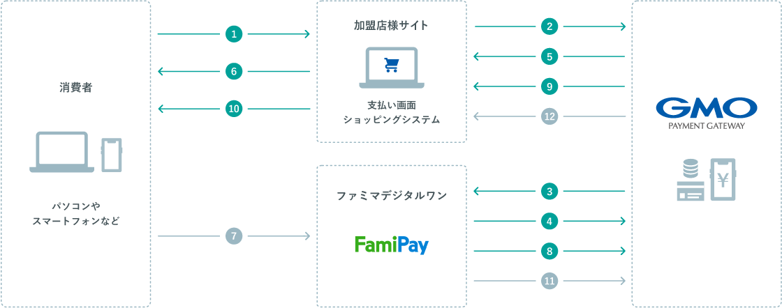運用フロー