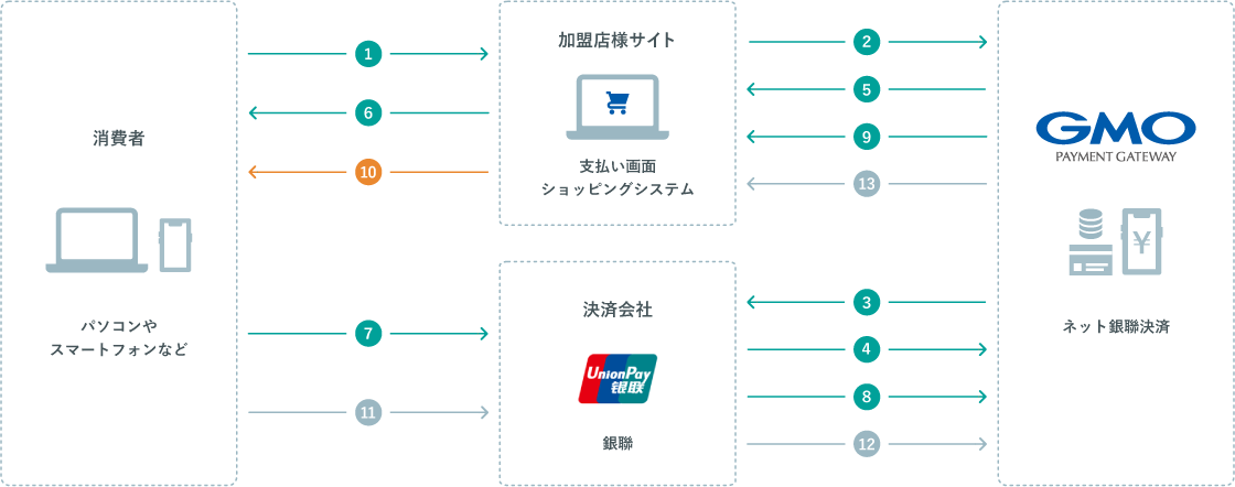 運用フロー