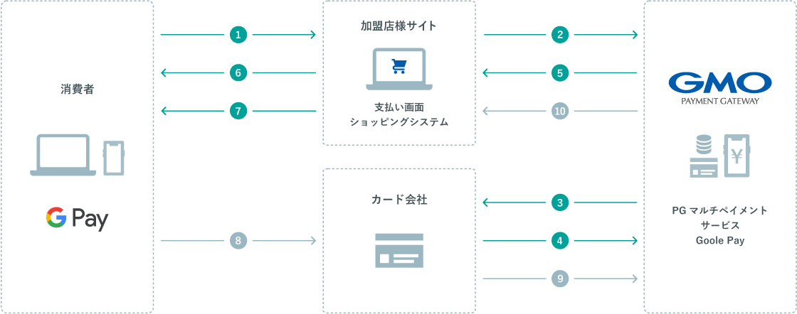 購入から加盟店様への入金までのフロー