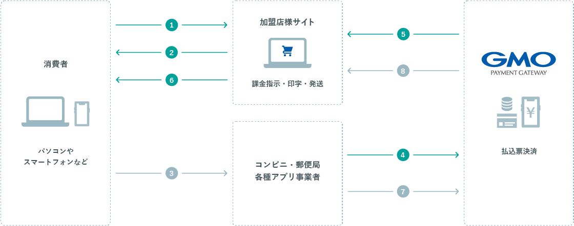 運用フロー