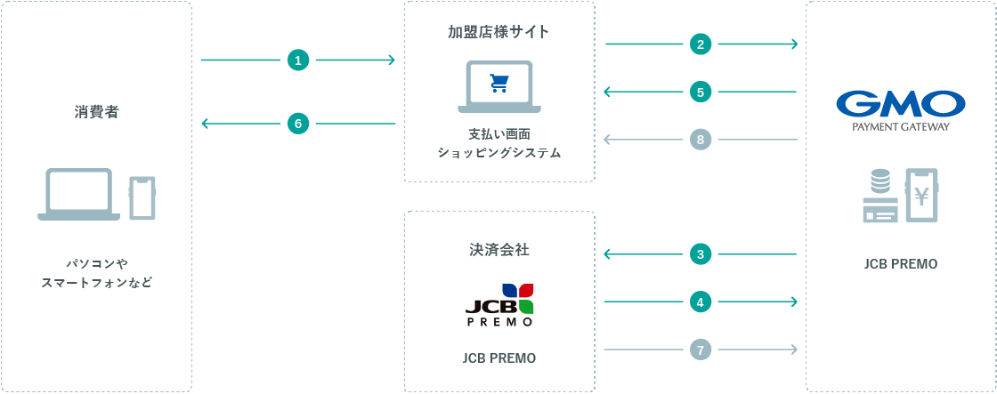JCBプレモカード決済の運用フロー