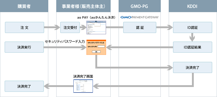 運用フロー