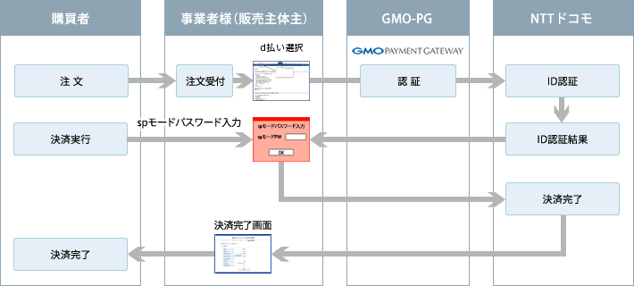 運用フロー