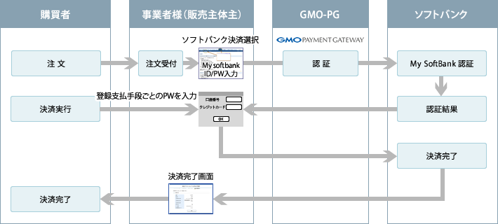 運用フロー