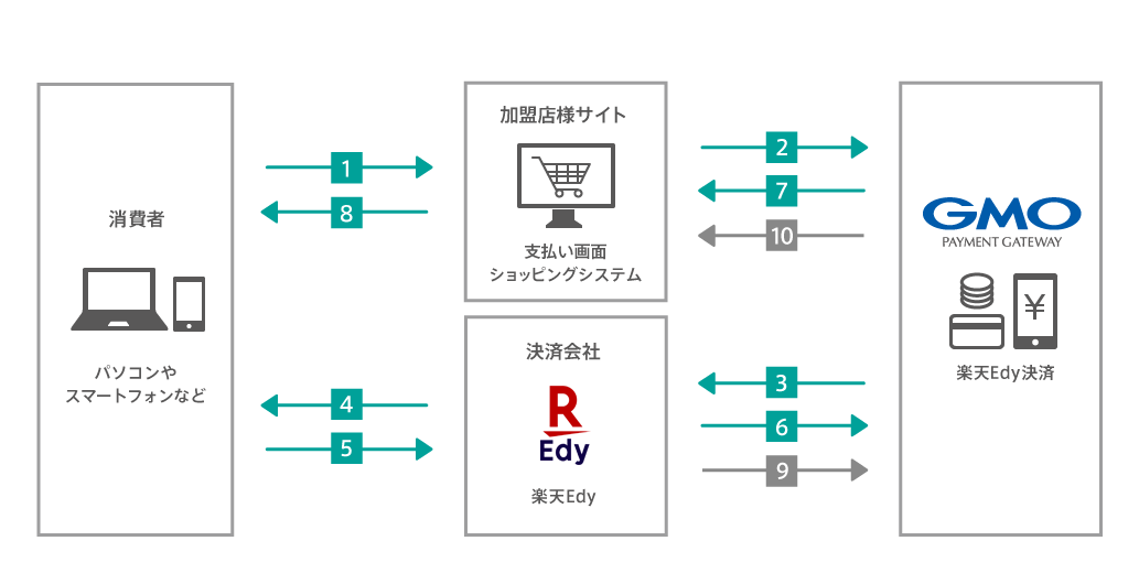 運用フロー