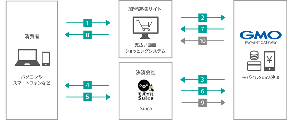 運用フロー