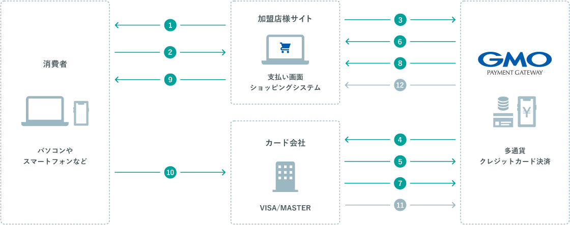 多通貨クレジットカード決済のデータフロー