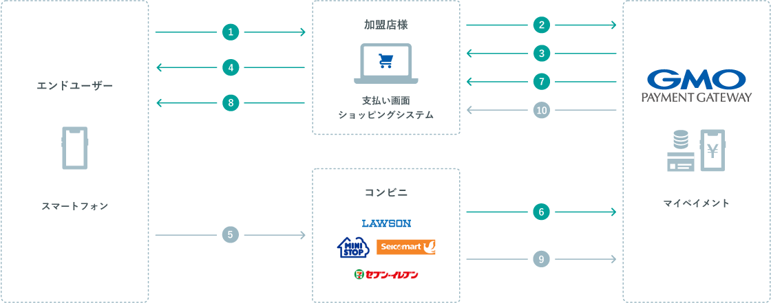運用フロー