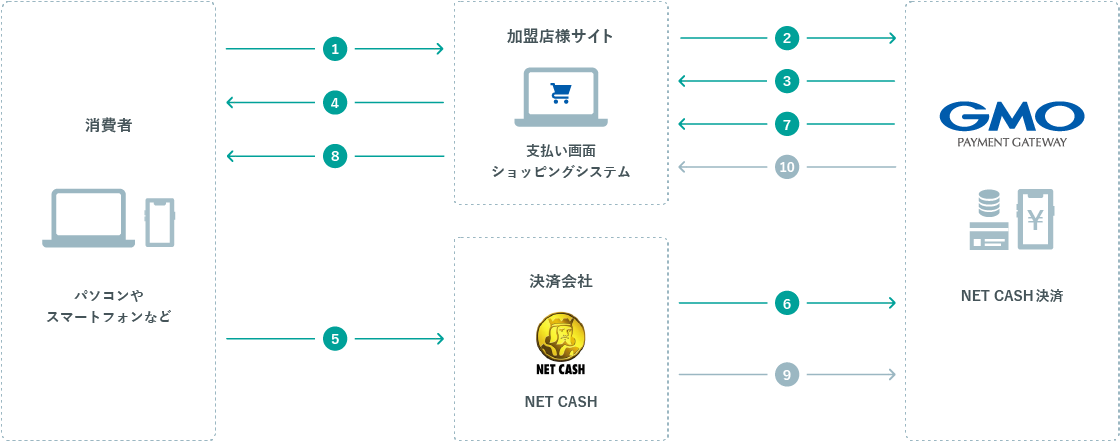 運用フロー