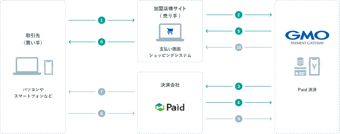 運用の流れ