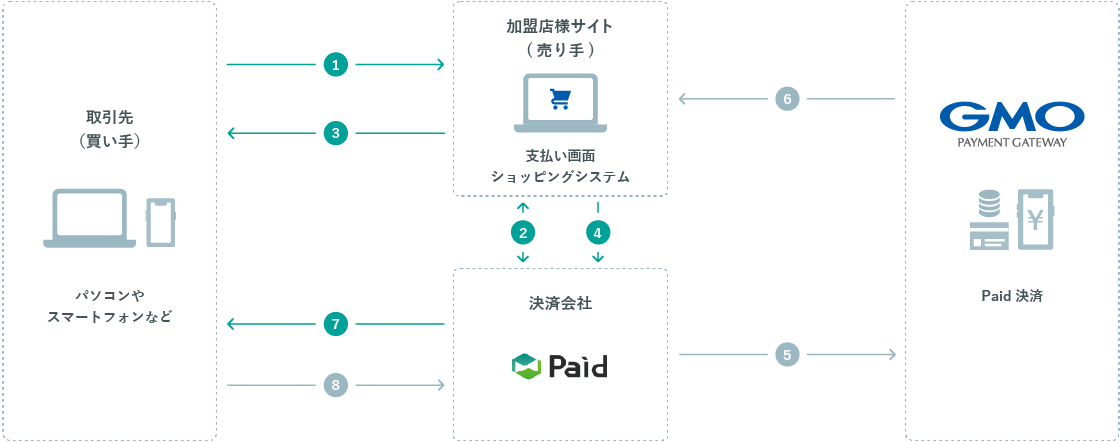 サービスの流れ