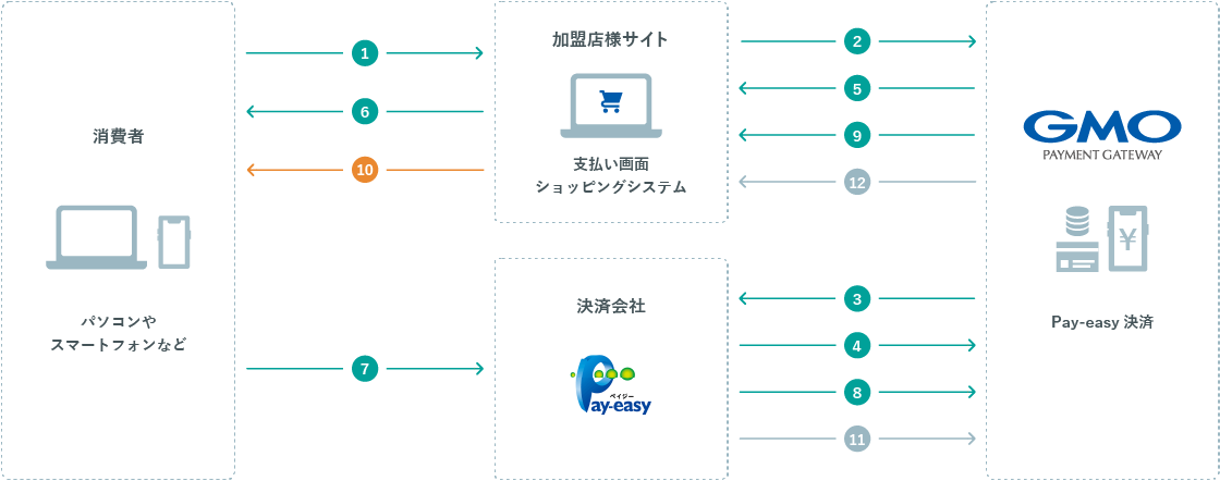 運用フロー