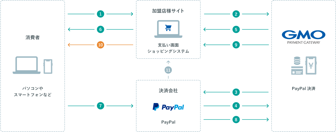 運用フロー