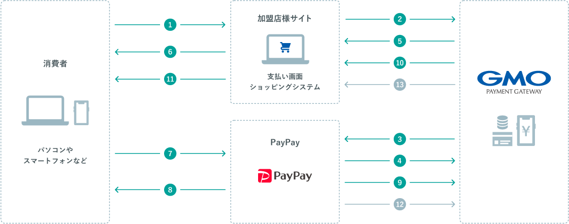 運用フロー