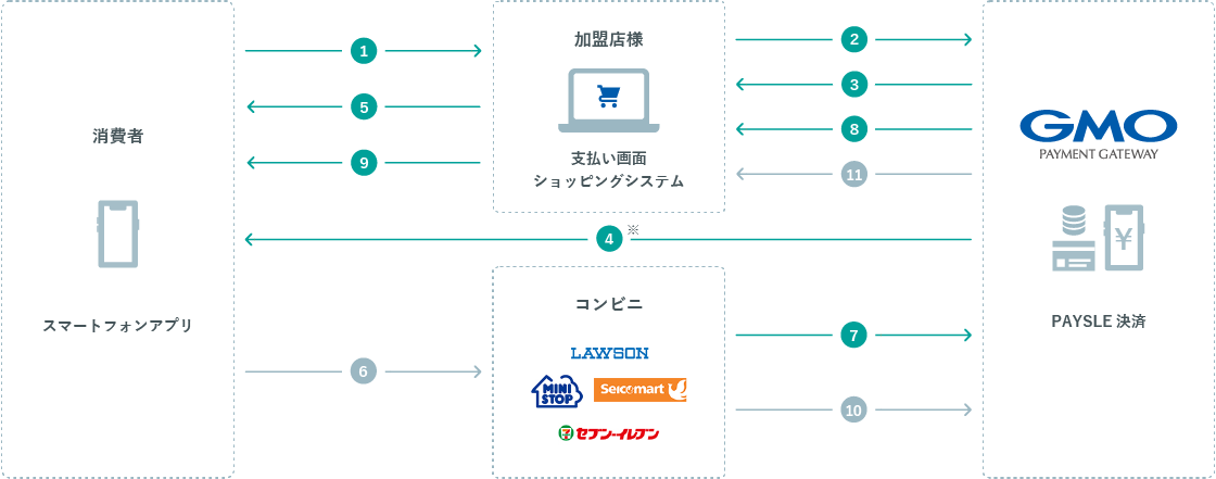 運用フロー