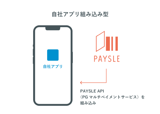 自社アプリ組み込み型