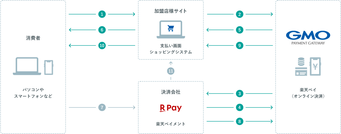 運用フロー