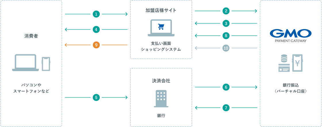 運用フロー