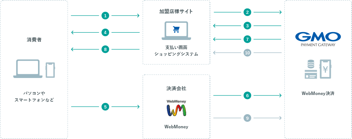 運用フロー