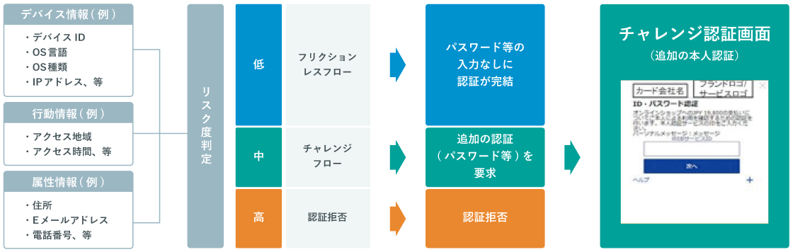認証導線